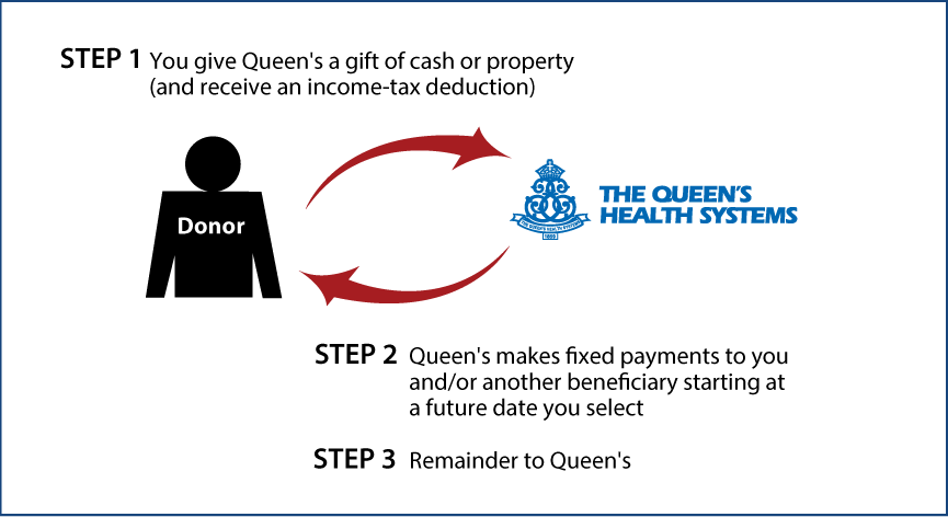 Deferred-Payment Charitable Gift Annuity Diagram. Description of image is listed below.