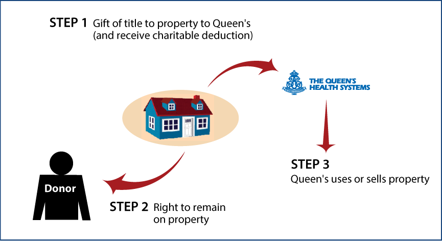 Gift of Personal Residence or Farm with Retained Life Estate Thumbnail