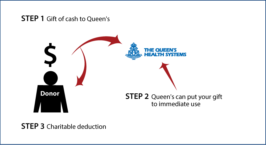 Cash, Checks, and Credit Cards Diagram. Description of image is listed below.