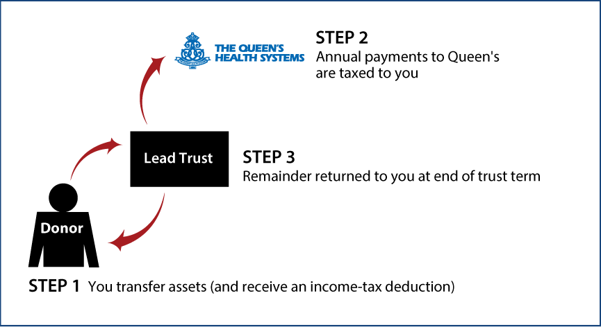 Grantor Lead Trust Thumbnail